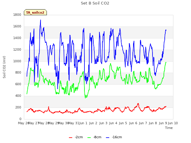 plot of Set B Soil CO2