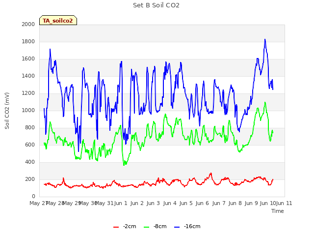 plot of Set B Soil CO2