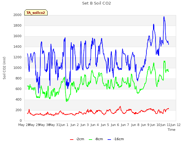 plot of Set B Soil CO2