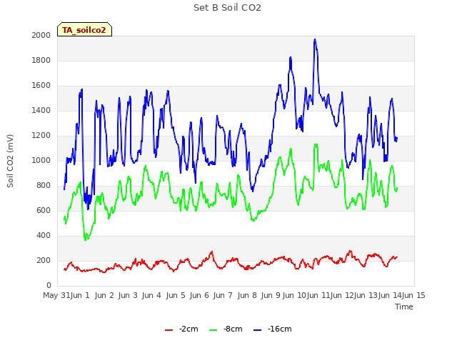 plot of Set B Soil CO2