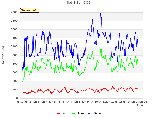 plot of Set B Soil CO2