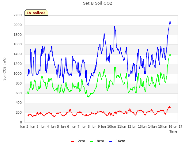 plot of Set B Soil CO2