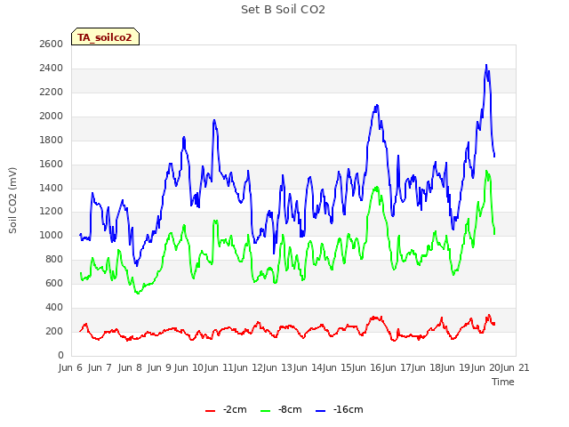 plot of Set B Soil CO2