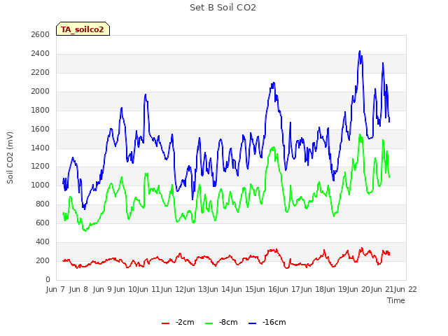 plot of Set B Soil CO2