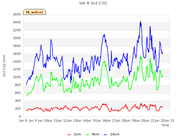 plot of Set B Soil CO2