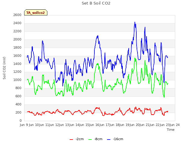 plot of Set B Soil CO2