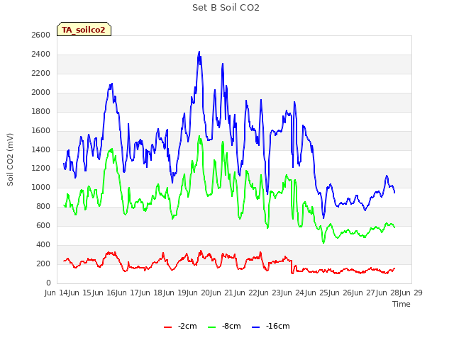 plot of Set B Soil CO2