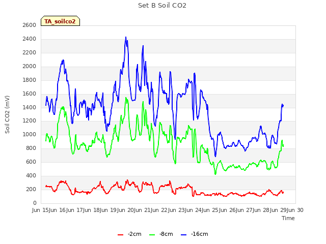 plot of Set B Soil CO2