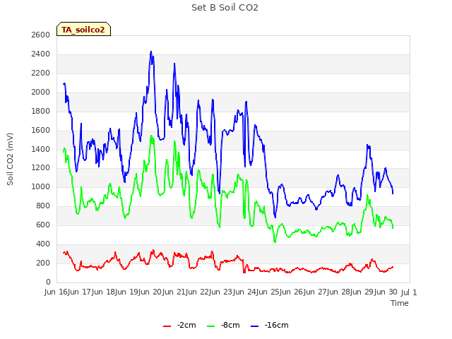 plot of Set B Soil CO2