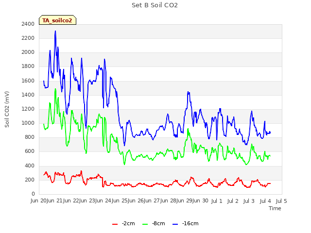 plot of Set B Soil CO2