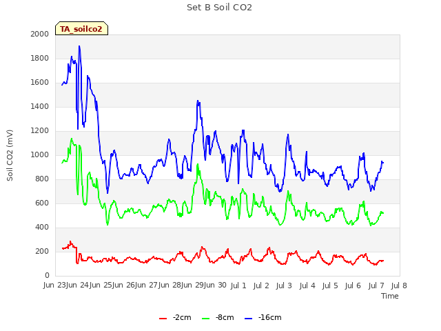 plot of Set B Soil CO2