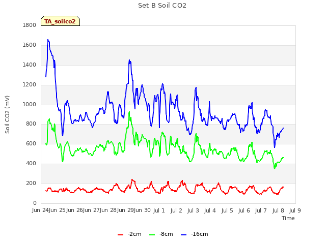 plot of Set B Soil CO2