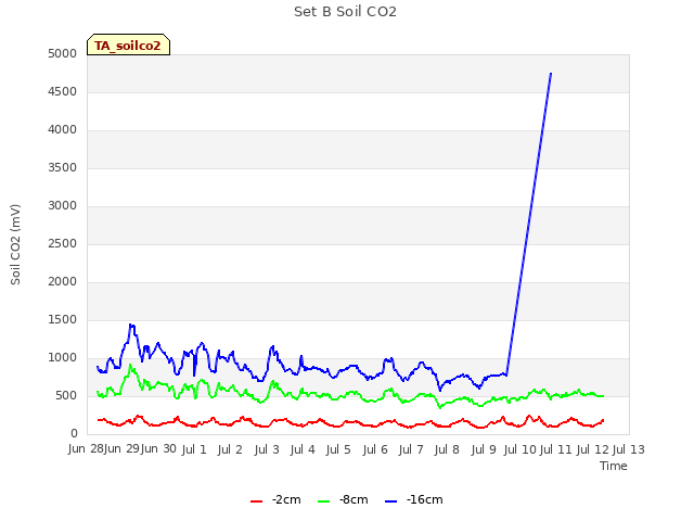 plot of Set B Soil CO2