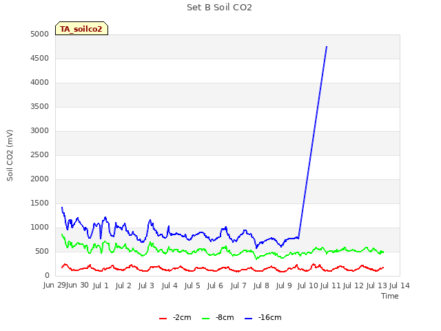 plot of Set B Soil CO2