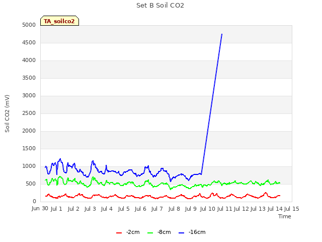 plot of Set B Soil CO2