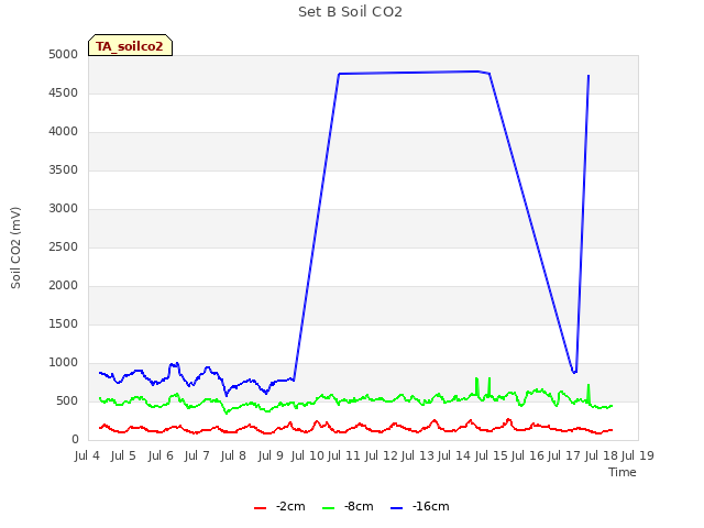 plot of Set B Soil CO2