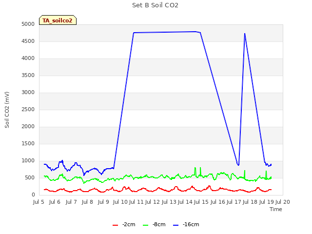 plot of Set B Soil CO2