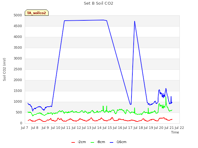 plot of Set B Soil CO2