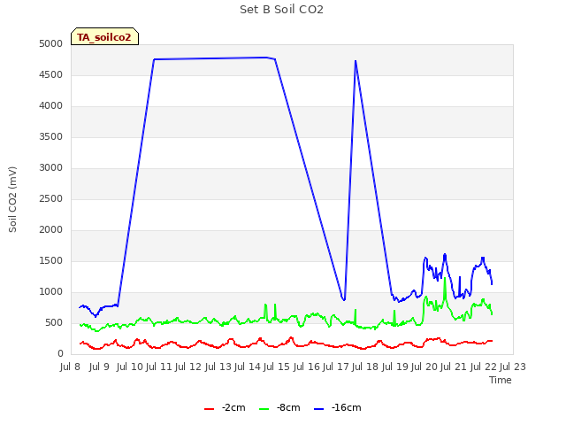 plot of Set B Soil CO2