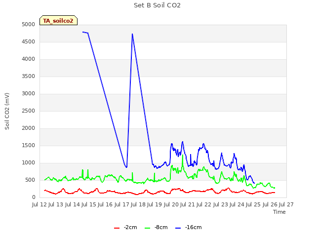 plot of Set B Soil CO2