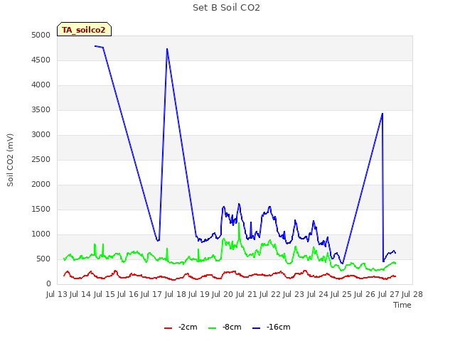 plot of Set B Soil CO2