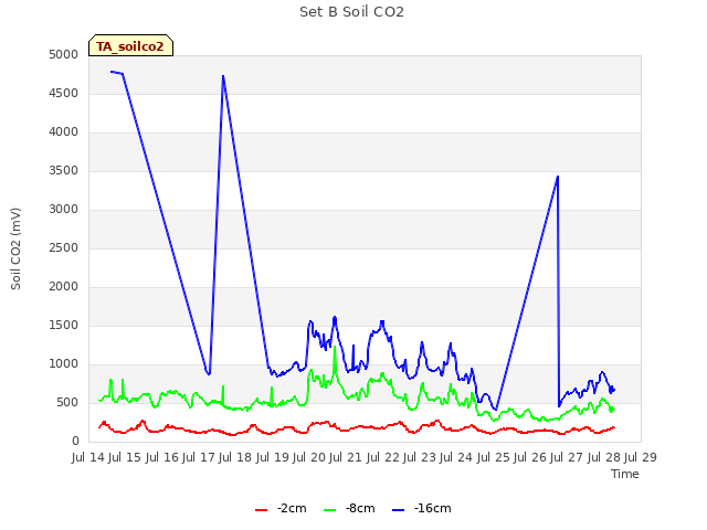 plot of Set B Soil CO2