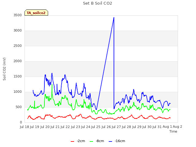 plot of Set B Soil CO2