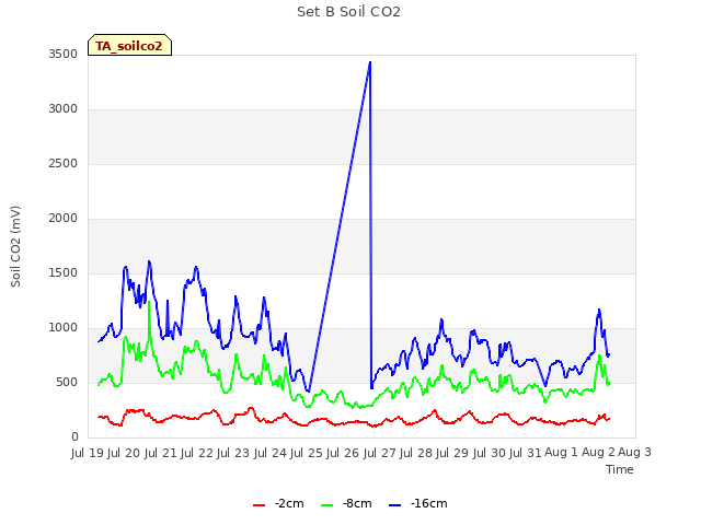 plot of Set B Soil CO2