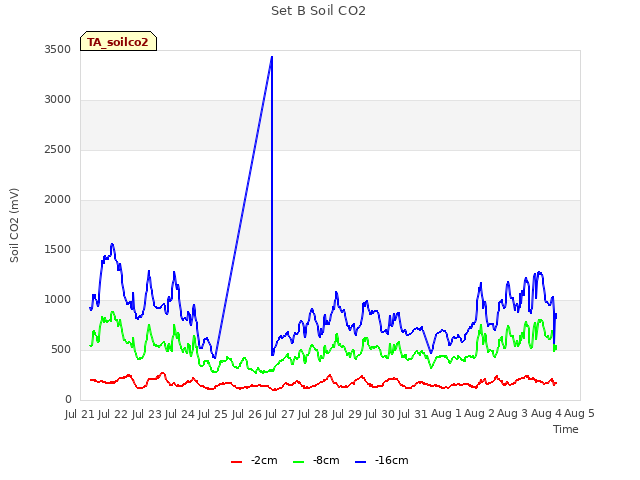 plot of Set B Soil CO2