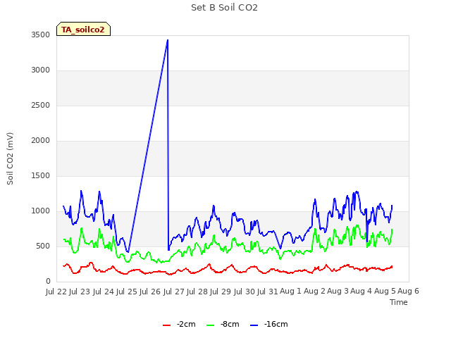 plot of Set B Soil CO2