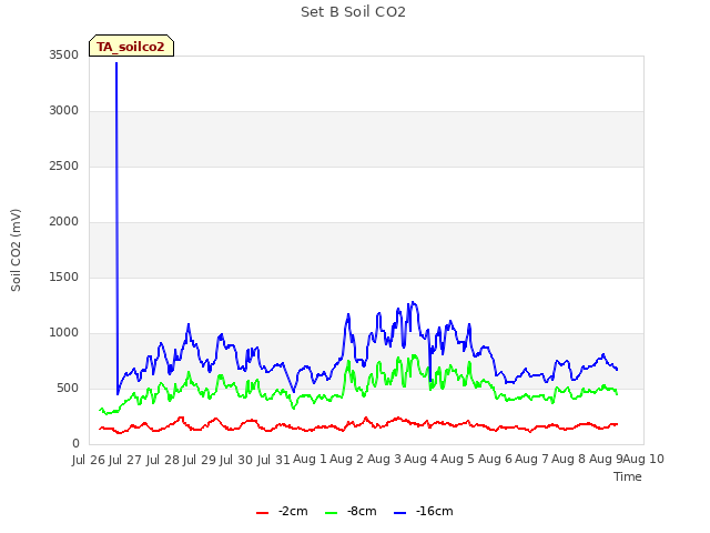 plot of Set B Soil CO2