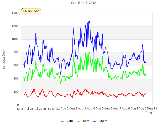 plot of Set B Soil CO2