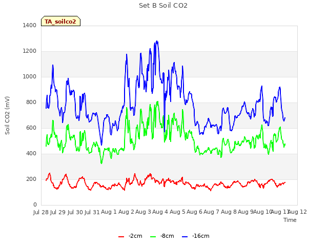 plot of Set B Soil CO2