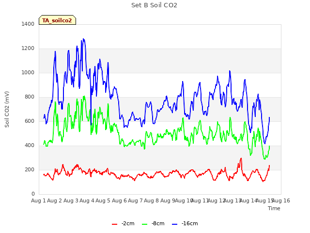 plot of Set B Soil CO2