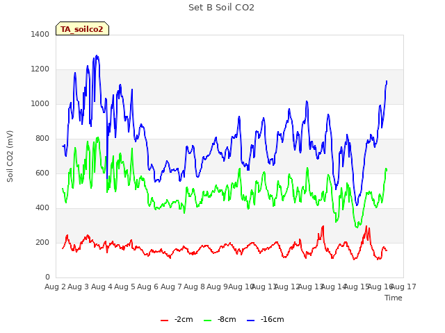 plot of Set B Soil CO2