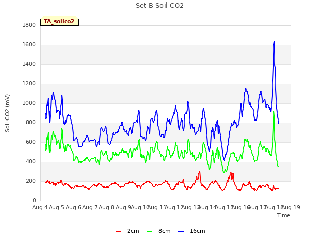 plot of Set B Soil CO2