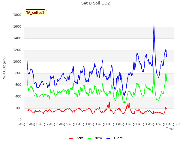 plot of Set B Soil CO2