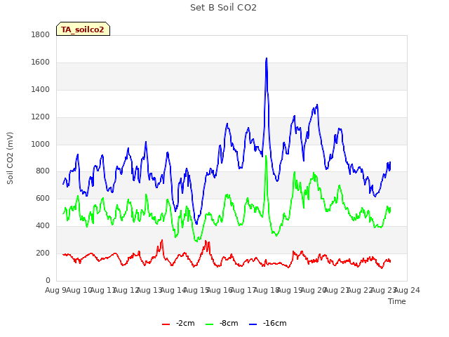 plot of Set B Soil CO2