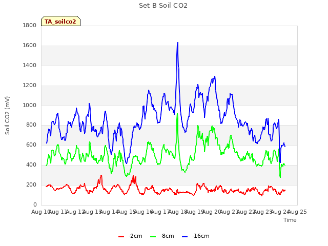 plot of Set B Soil CO2