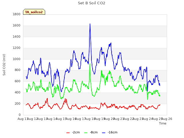 plot of Set B Soil CO2