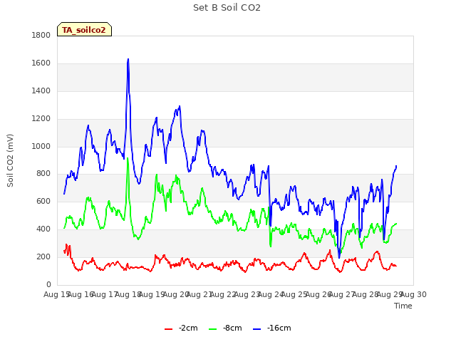 plot of Set B Soil CO2