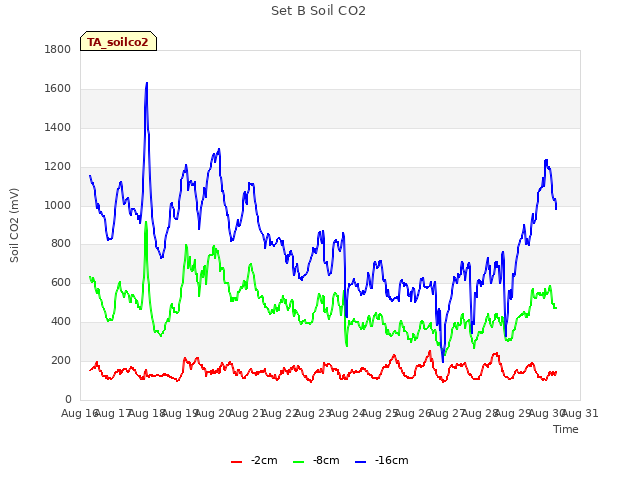 plot of Set B Soil CO2