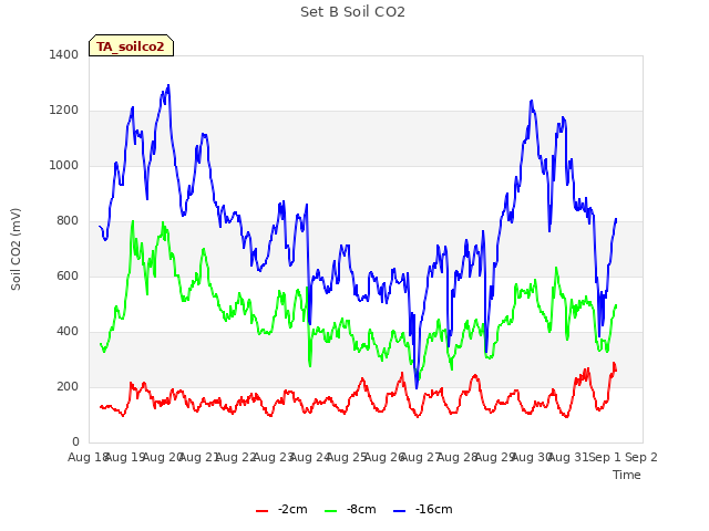 plot of Set B Soil CO2