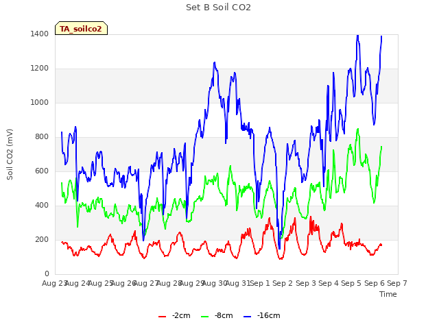 plot of Set B Soil CO2