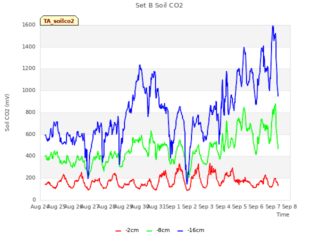 plot of Set B Soil CO2