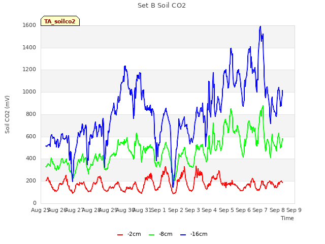 plot of Set B Soil CO2