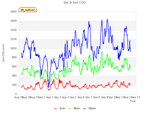 plot of Set B Soil CO2