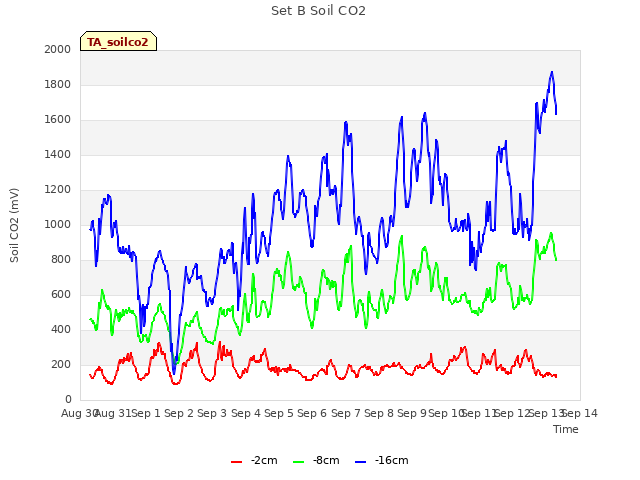 plot of Set B Soil CO2