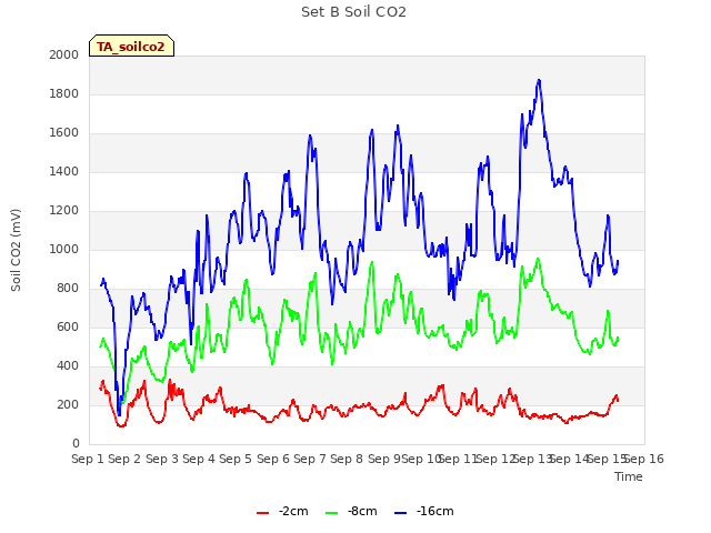 plot of Set B Soil CO2