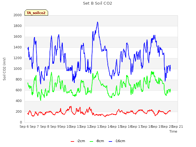 plot of Set B Soil CO2